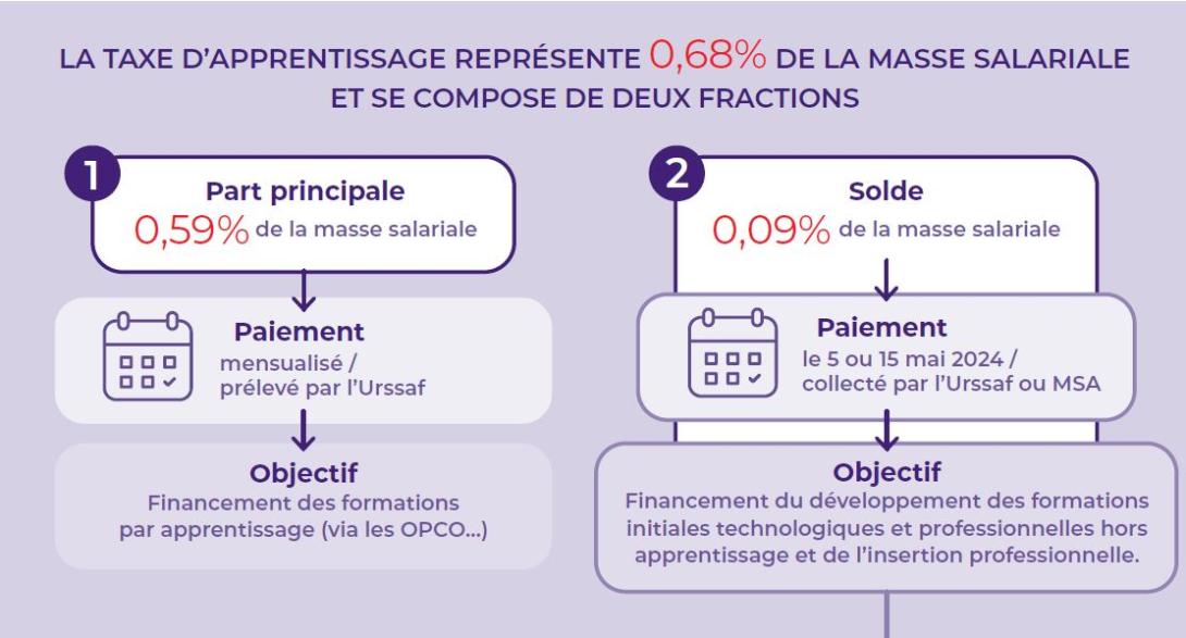 Explication taxe d'apprentissage 2024